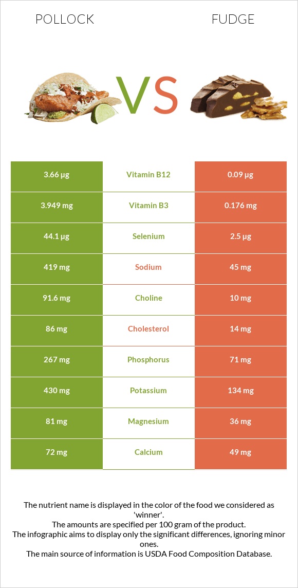 Pollock vs Fudge infographic