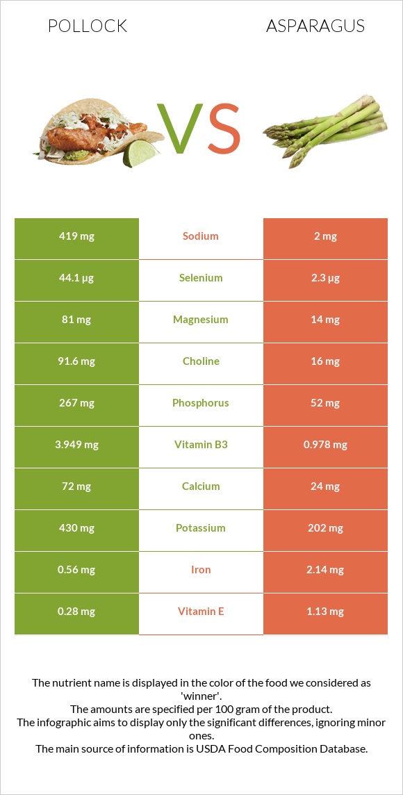 Pollock vs Asparagus infographic