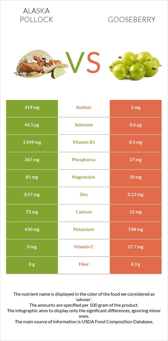 Alaska pollock vs Gooseberry infographic