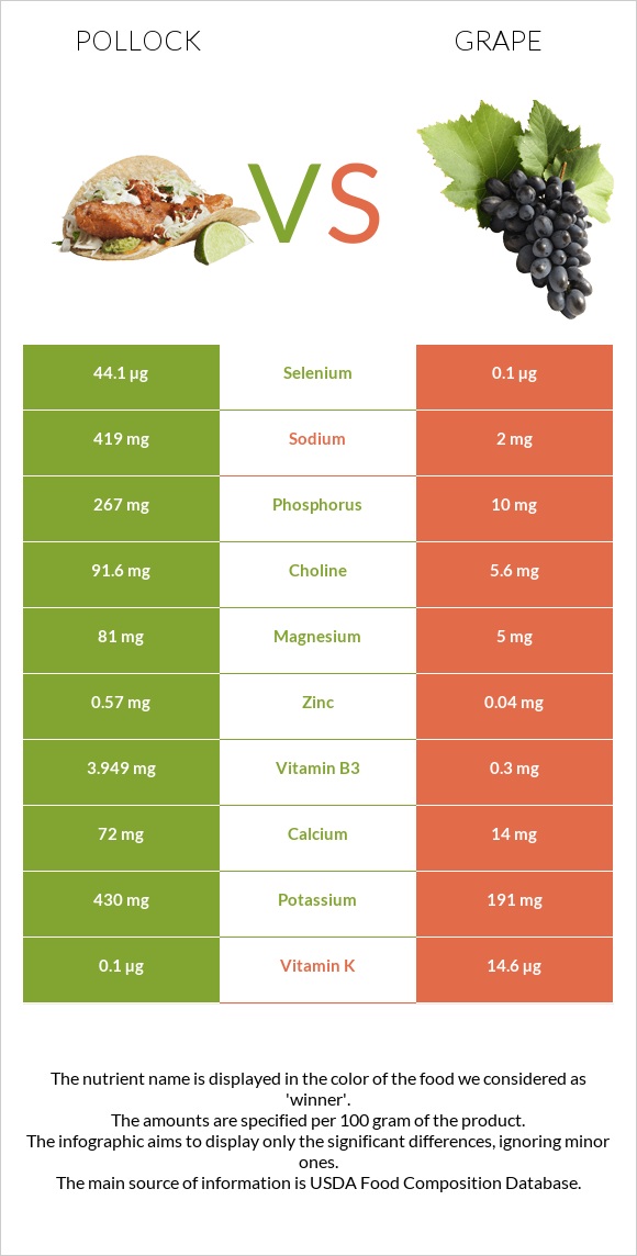 Pollock vs Grape infographic