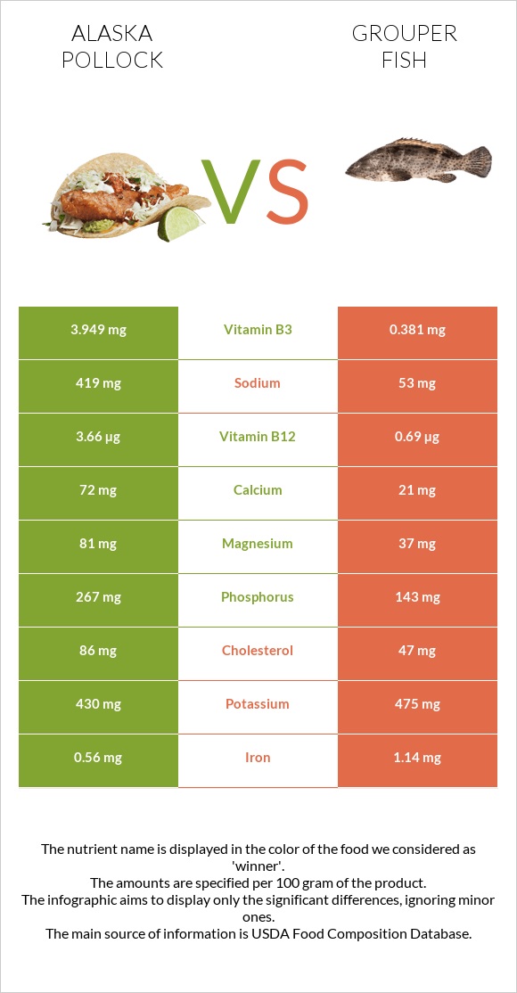 Alaska pollock vs Grouper fish infographic