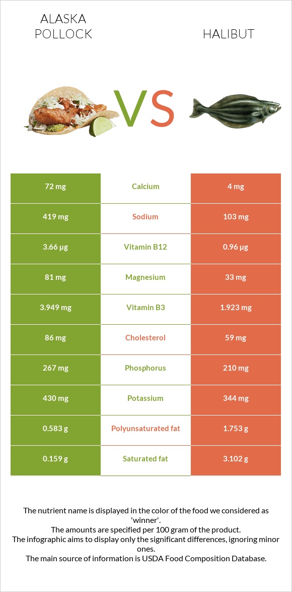 Alaska pollock vs Halibut infographic