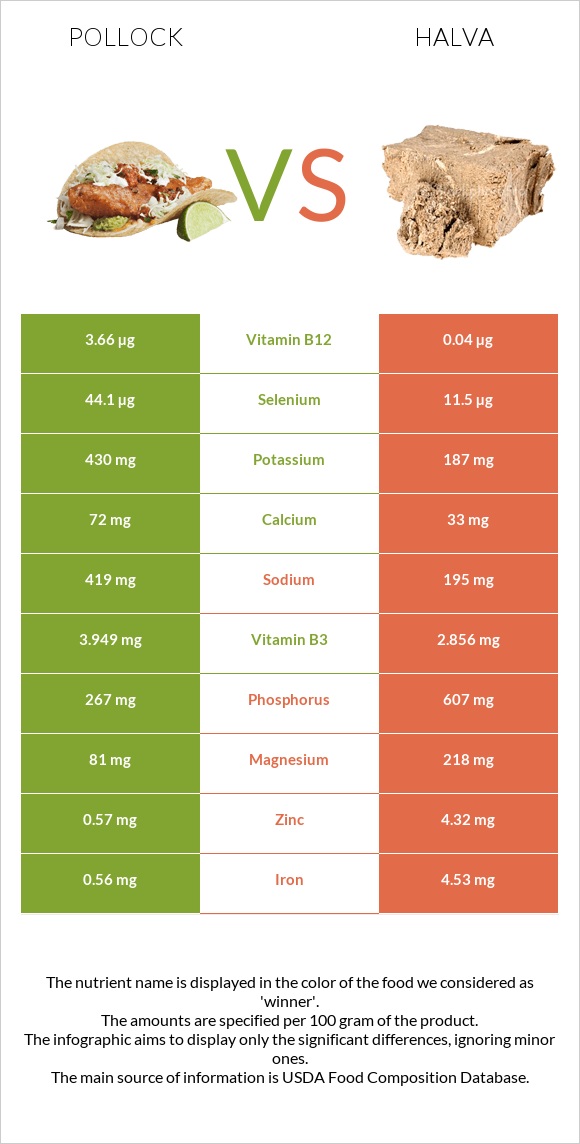 Alaska pollock vs Հալվա infographic