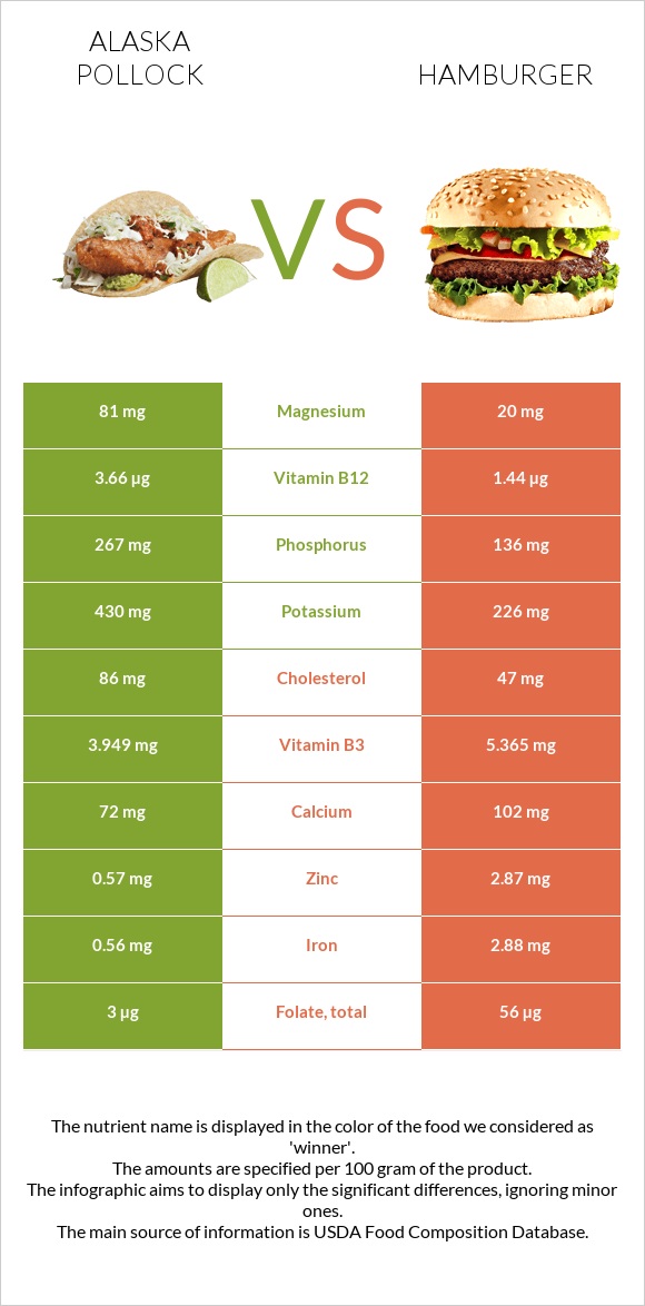 Pollock vs Hamburger infographic