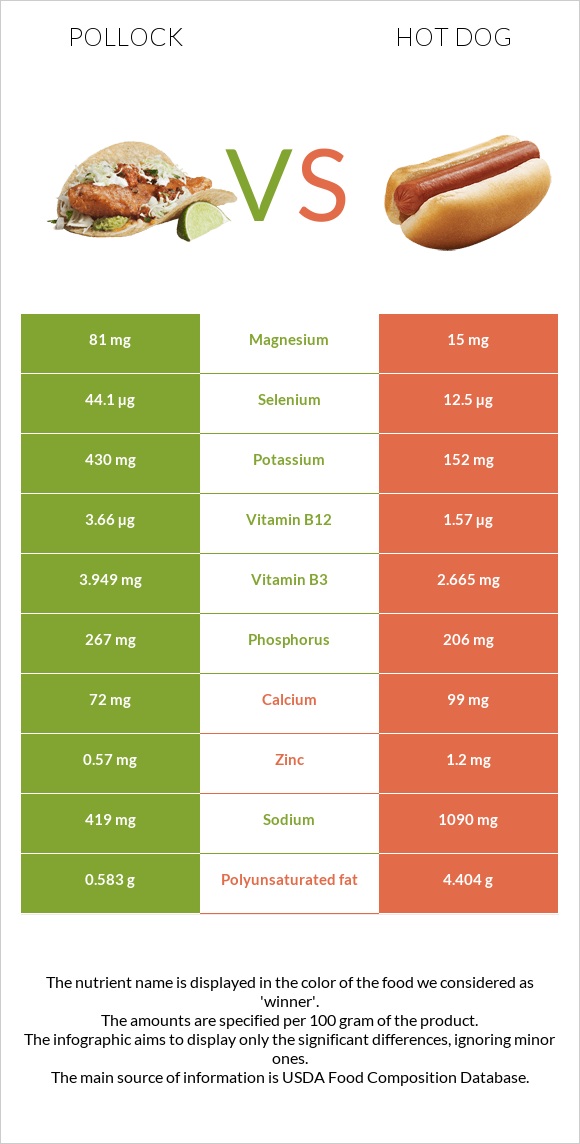 Pollock vs Hot dog infographic