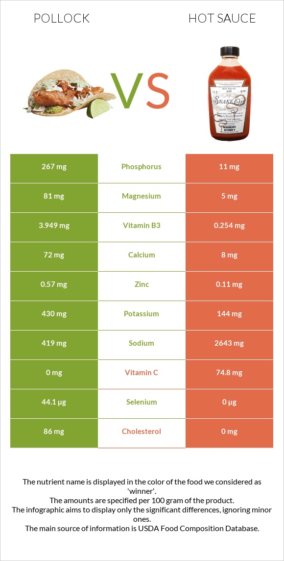 Alaska pollock vs Կծու սոուս infographic