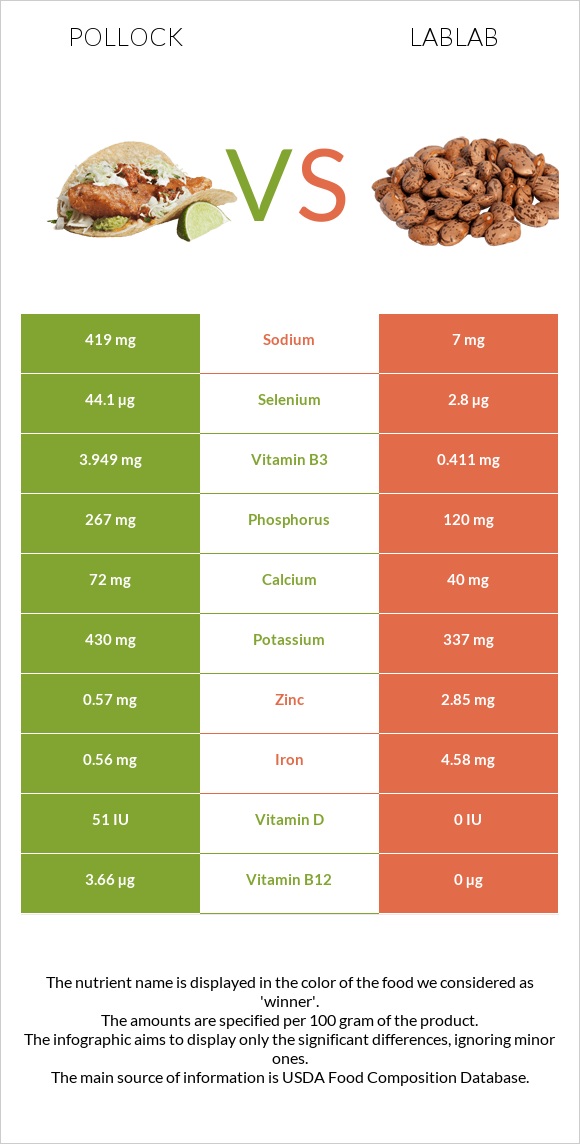 Alaska pollock vs Lablab infographic