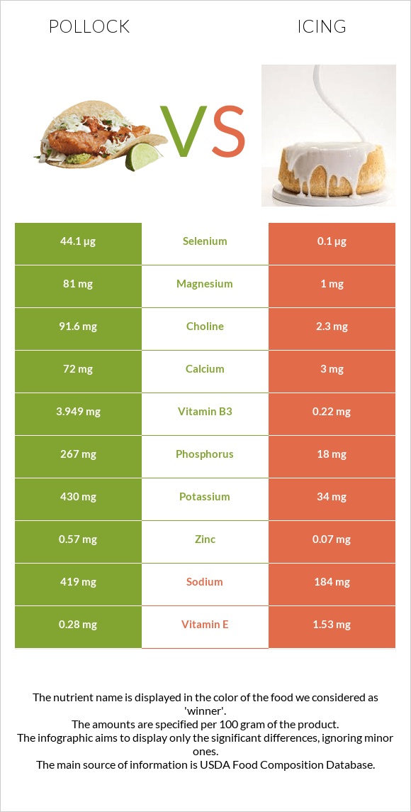 Pollock vs Icing infographic