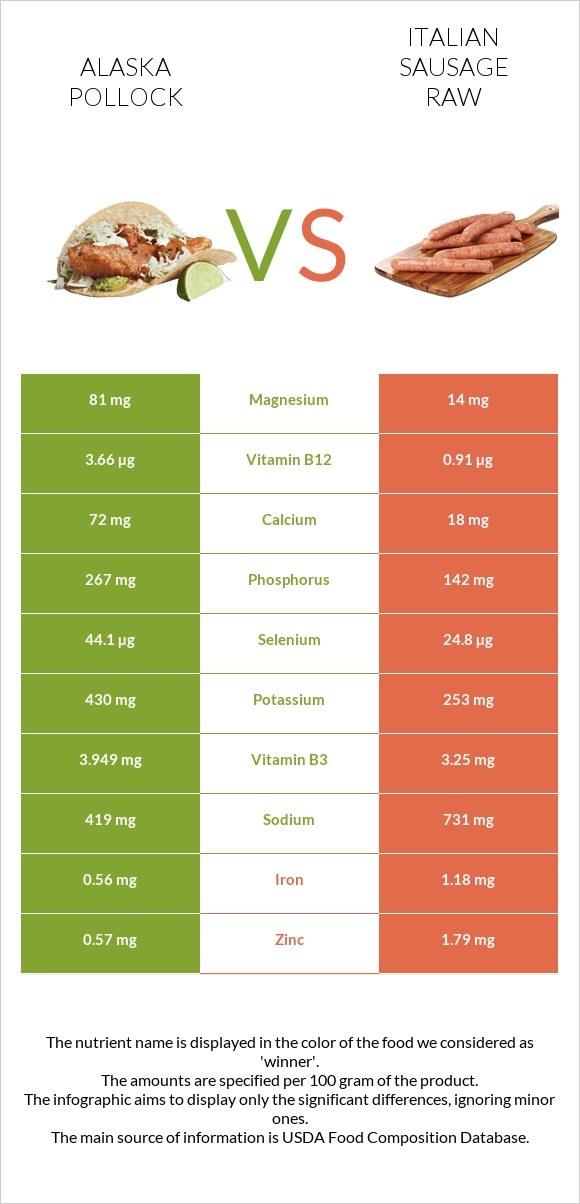 Pollock vs Italian sausage raw infographic