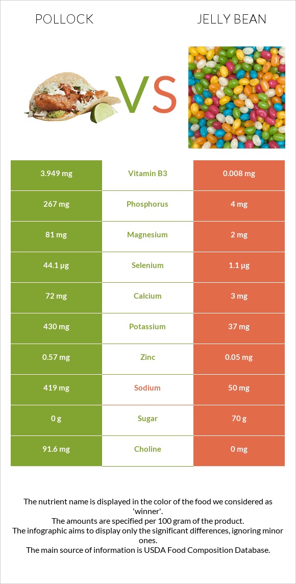 Pollock vs Jelly bean infographic