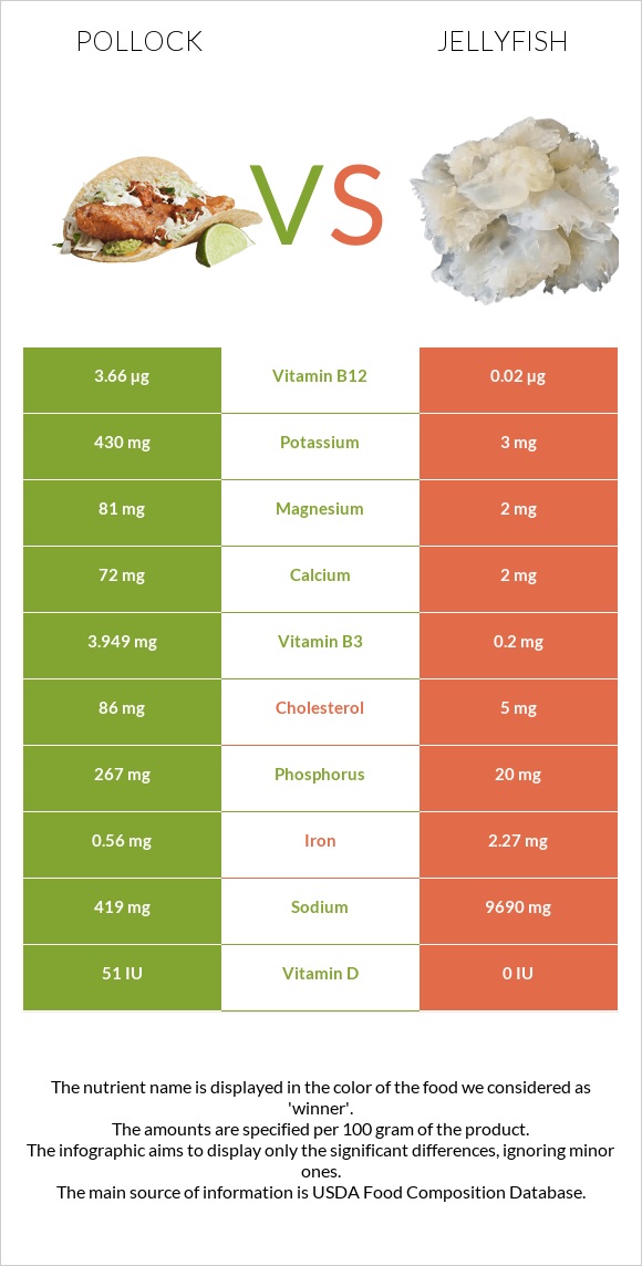 Alaska pollock vs Մեդուզա infographic