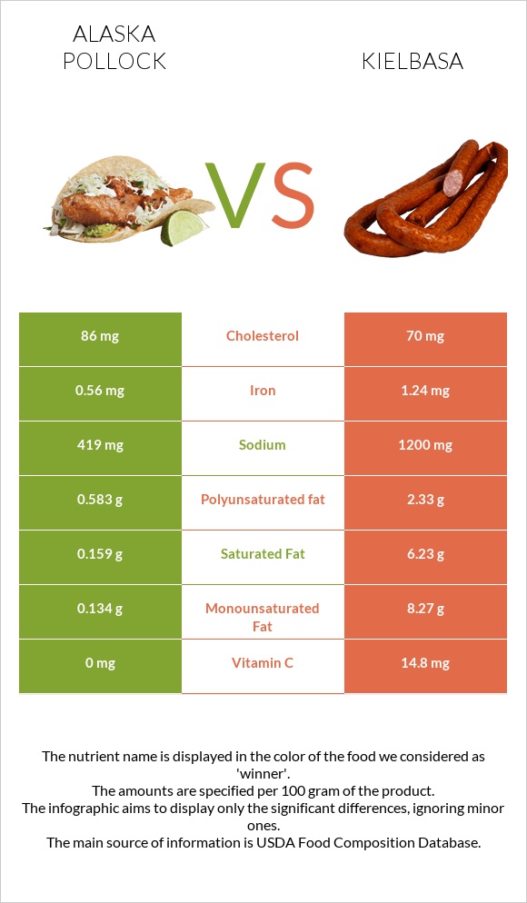 Alaska pollock vs Kielbasa infographic