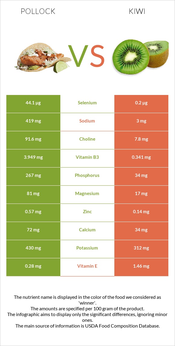 Alaska pollock vs Kiwifruit infographic