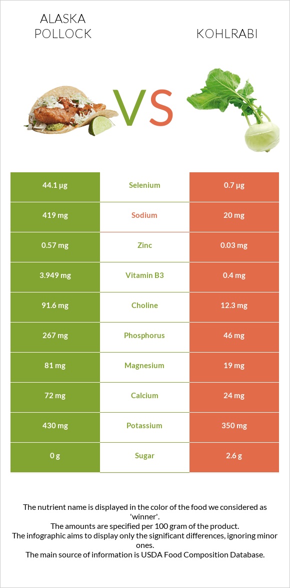 Alaska pollock vs Կոլրաբի (ցողունակաղամբ) infographic