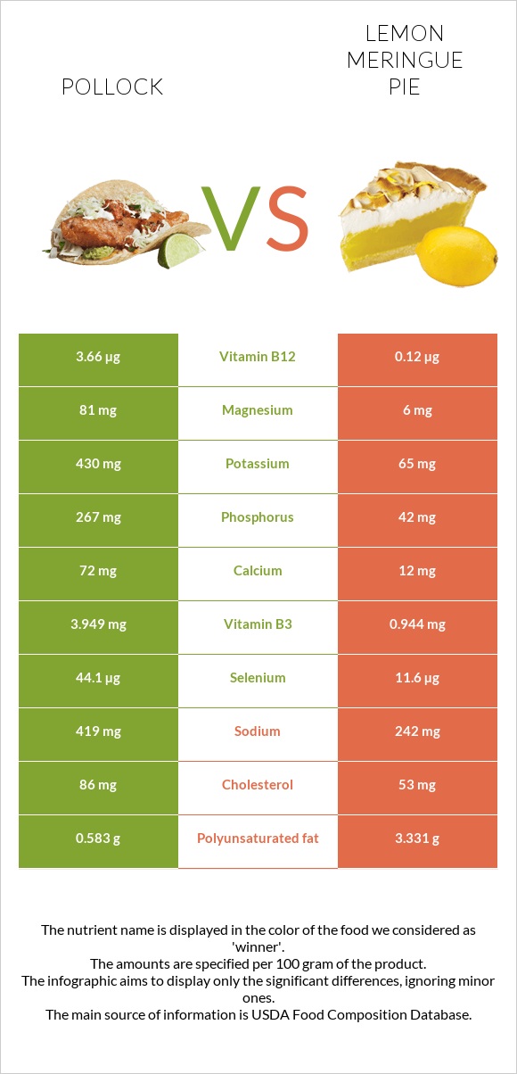 Pollock vs Lemon meringue pie infographic