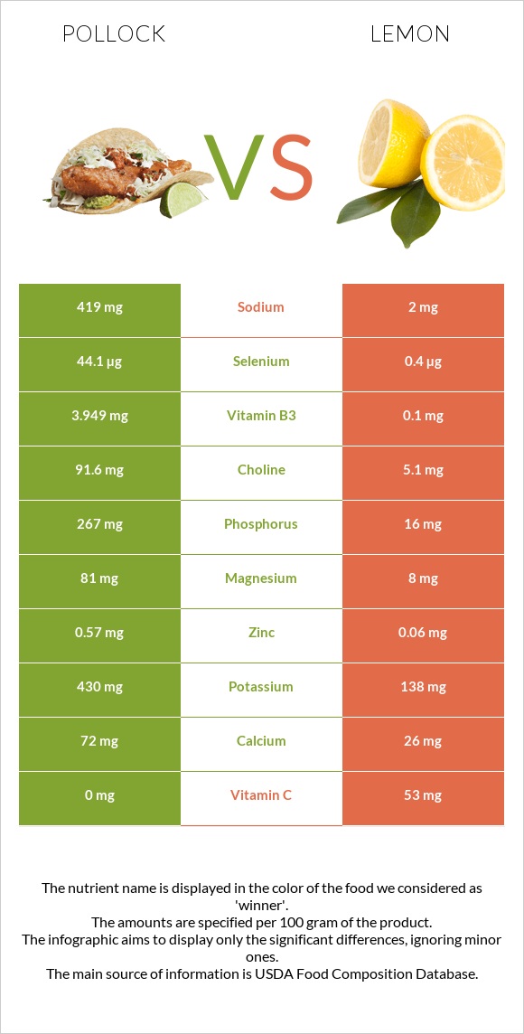 Alaska pollock vs Lemon infographic