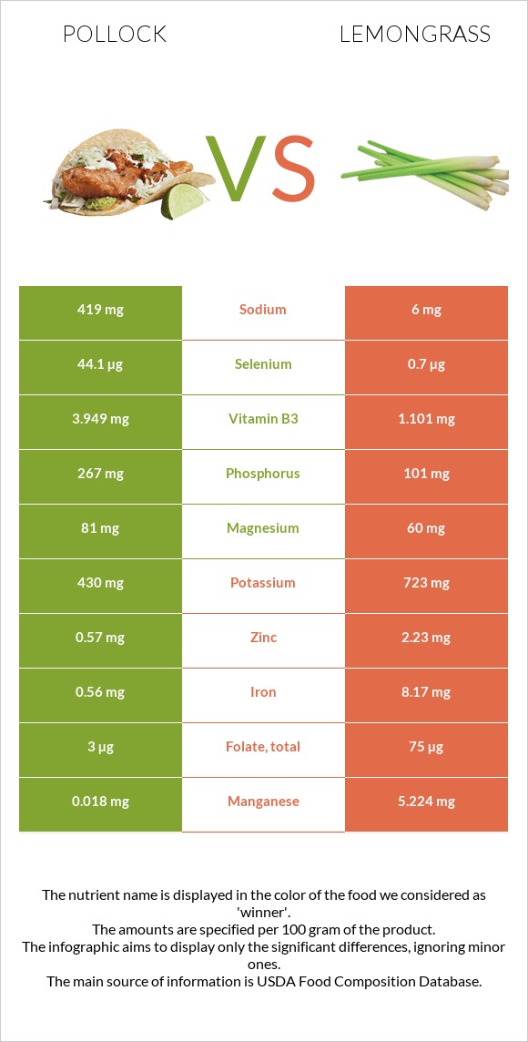 Pollock vs Lemongrass infographic