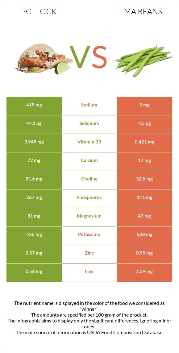 Alaska pollock vs Lima bean infographic