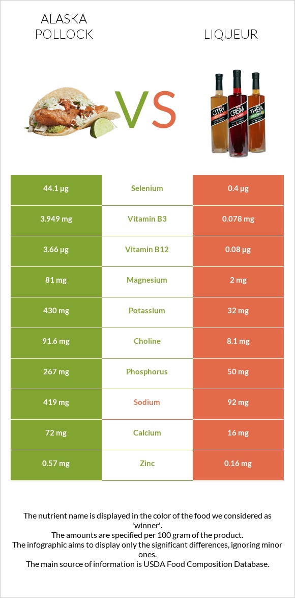 Alaska pollock vs Liqueur infographic