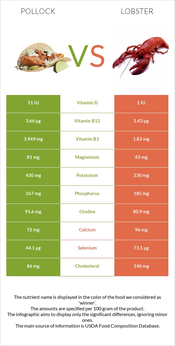 Alaska pollock vs Օմարներ infographic