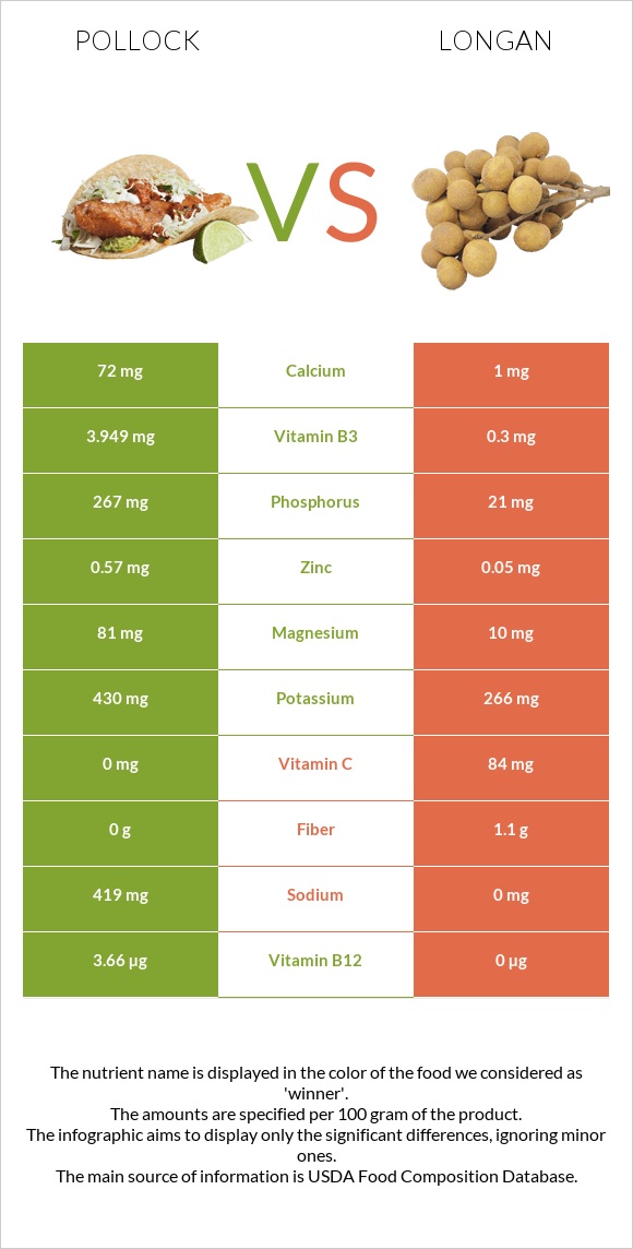Pollock vs Longan infographic
