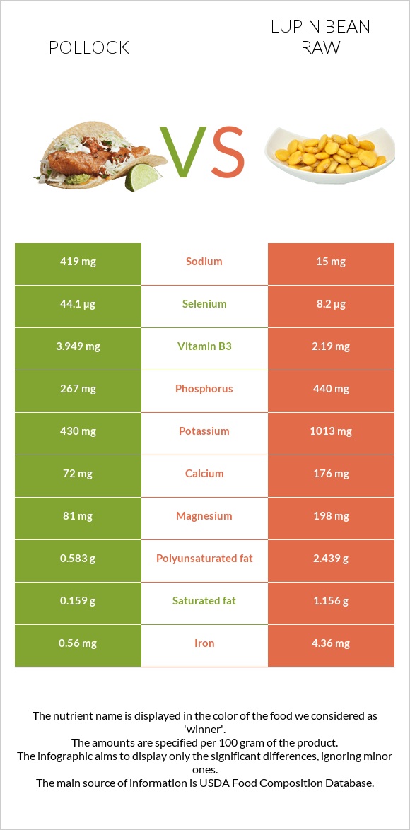 Alaska pollock vs Լոբի լուպին հում infographic