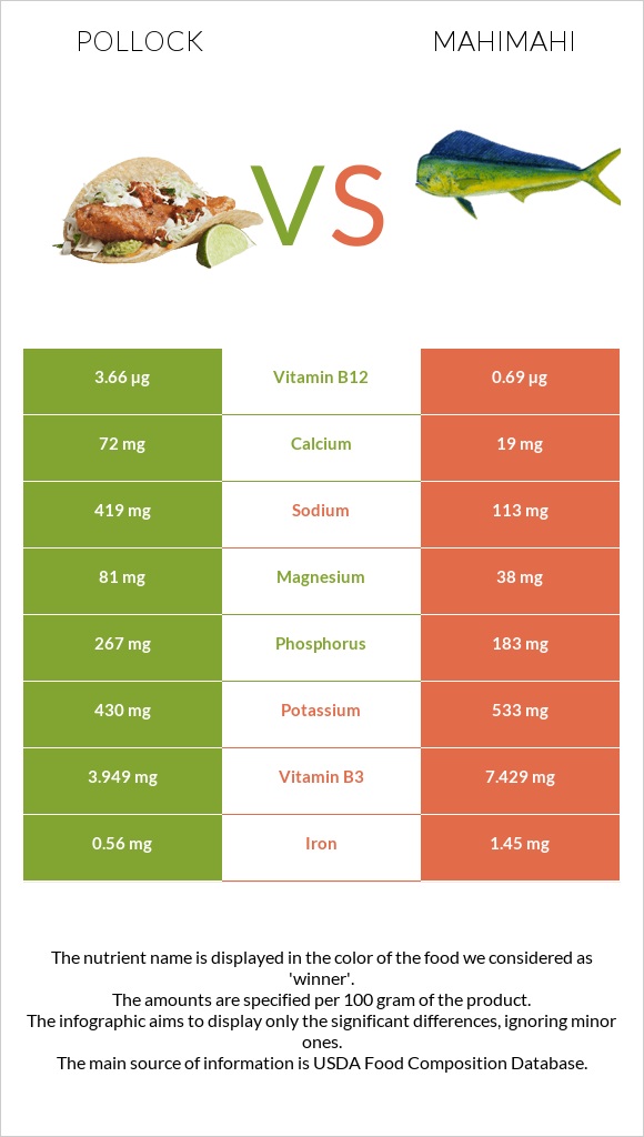 Alaska pollock vs Mahimahi infographic