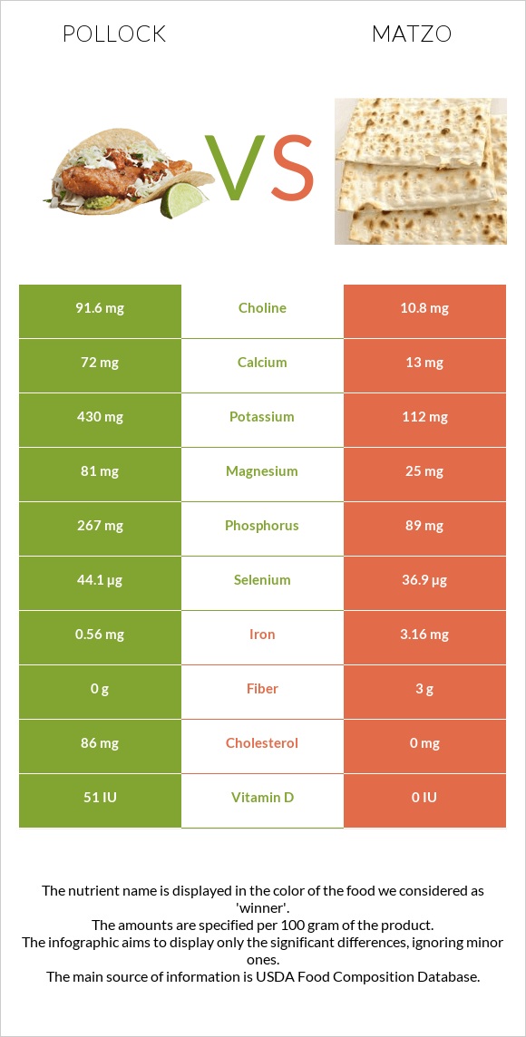 Alaska pollock vs Մացա infographic