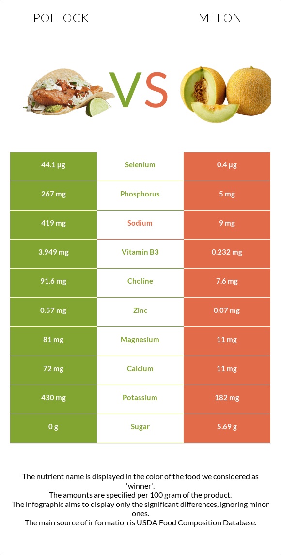 Pollock vs Melon infographic