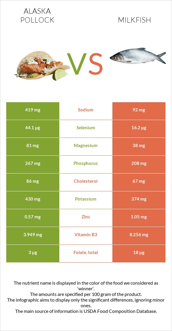 Alaska pollock vs Milkfish infographic