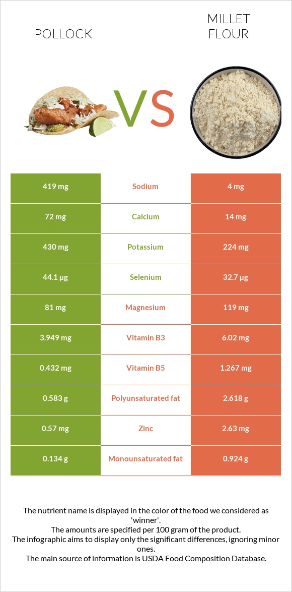 Pollock vs Millet flour infographic