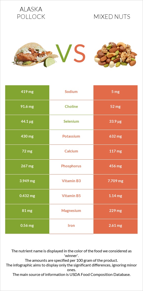 Alaska pollock vs Mixed nuts infographic