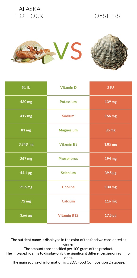 Alaska pollock vs Ոստրե infographic