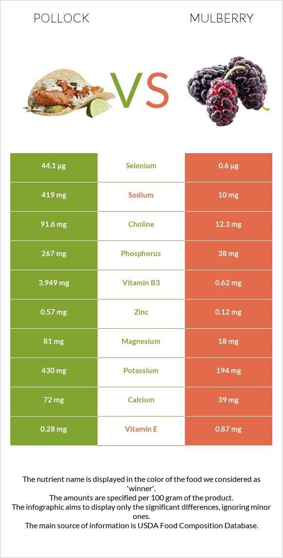 Pollock vs Mulberry infographic