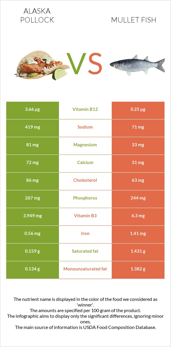 Alaska pollock vs Mullet fish infographic