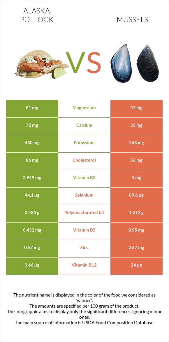 Alaska pollock vs Mussels infographic