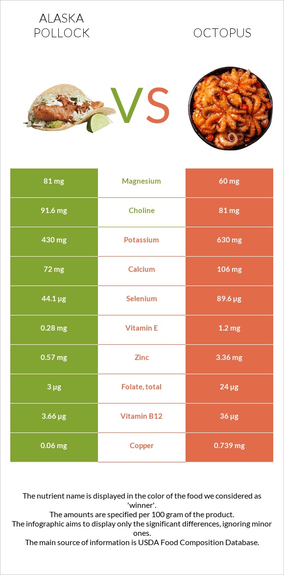 Alaska pollock vs Octopus infographic