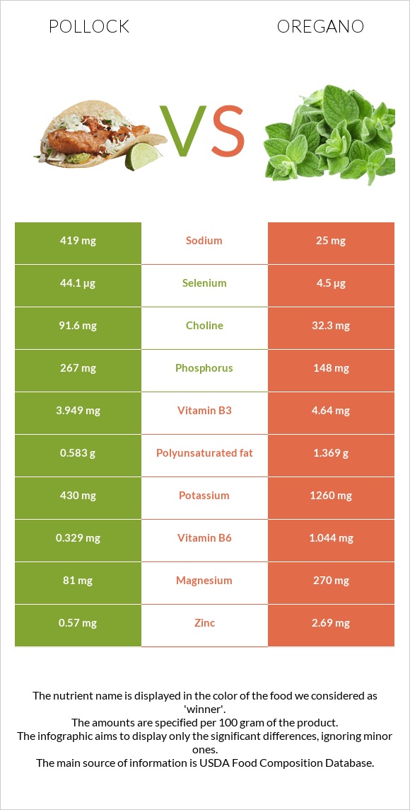 Pollock vs Oregano infographic