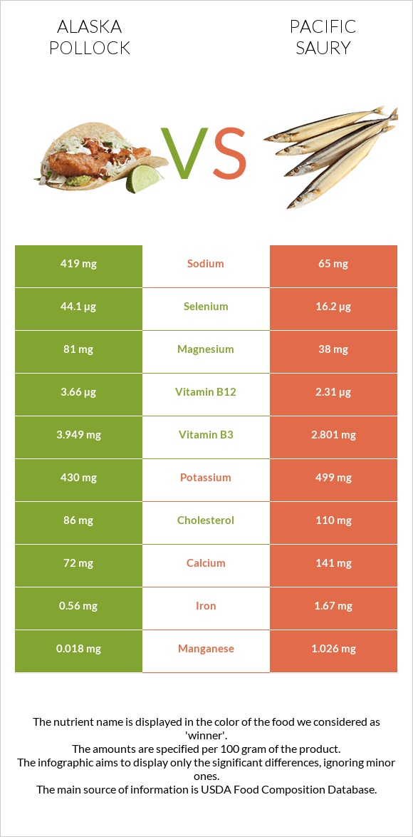 Alaska pollock vs Սաիրա infographic