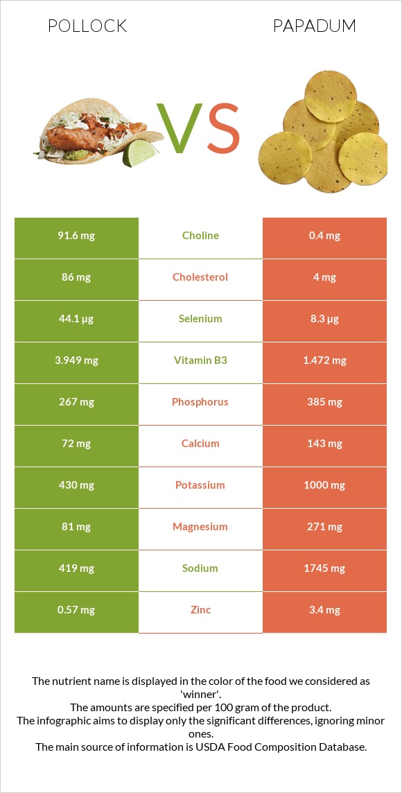 Pollock vs Papadum infographic