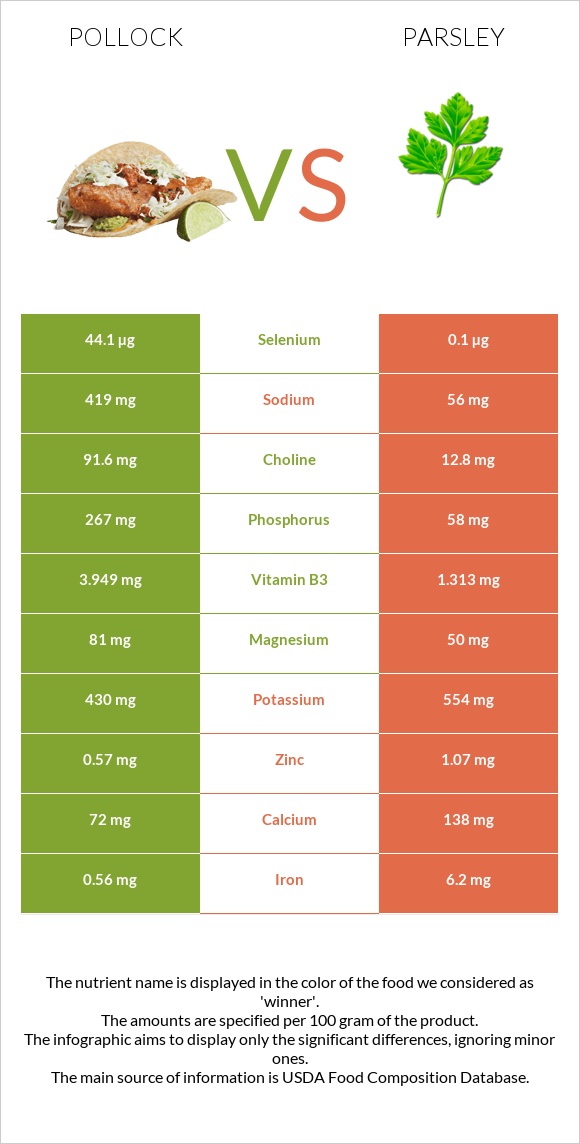 Alaska pollock vs Մաղադանոս infographic