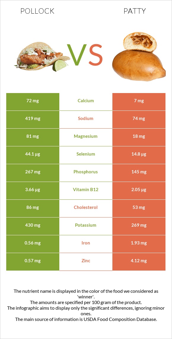 Alaska pollock vs Բլիթ infographic