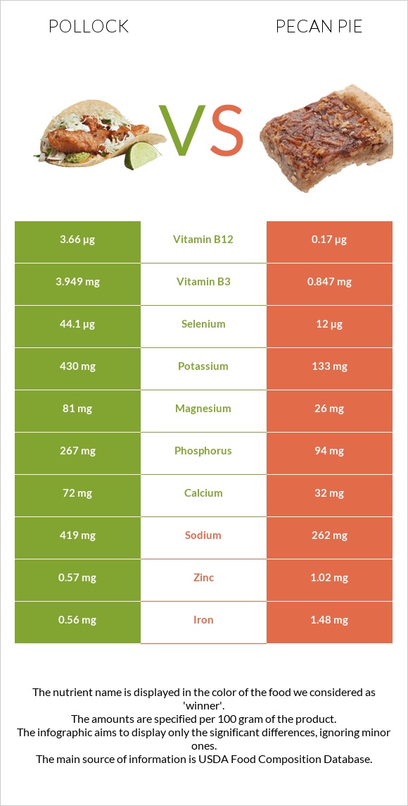 Pollock vs Pecan pie infographic