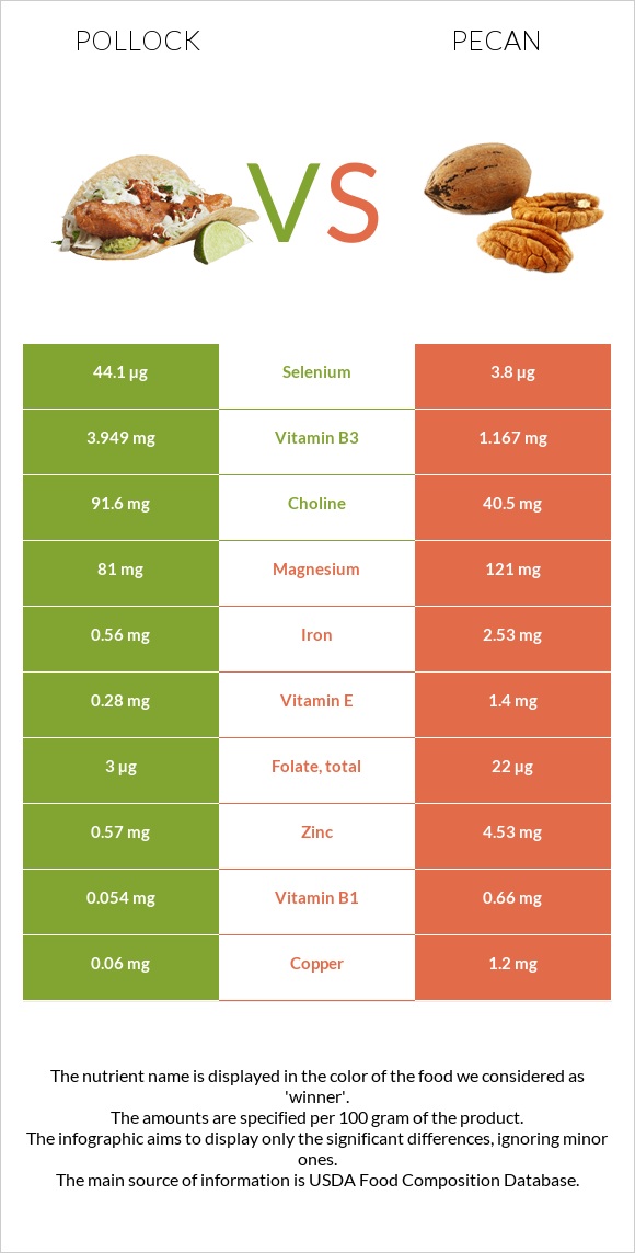 Alaska pollock vs Կարիա պեկան infographic