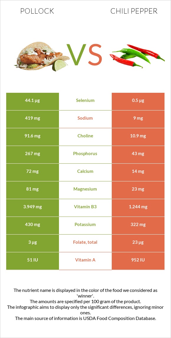 Pollock vs Chili pepper infographic