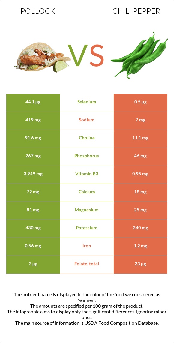 Pollock vs Chili Pepper infographic