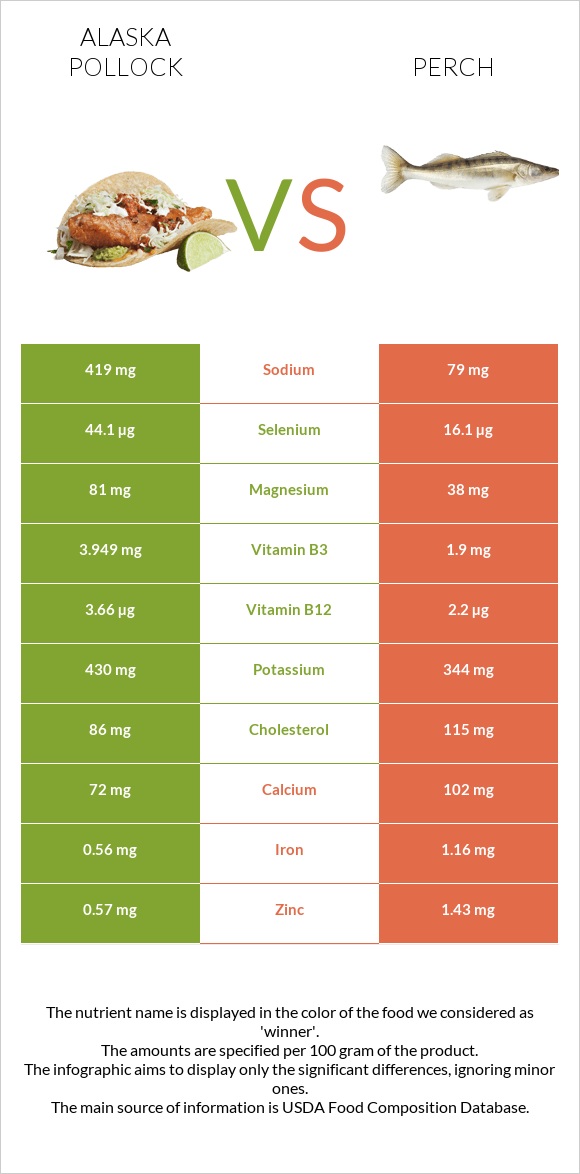 Alaska pollock vs Perch infographic