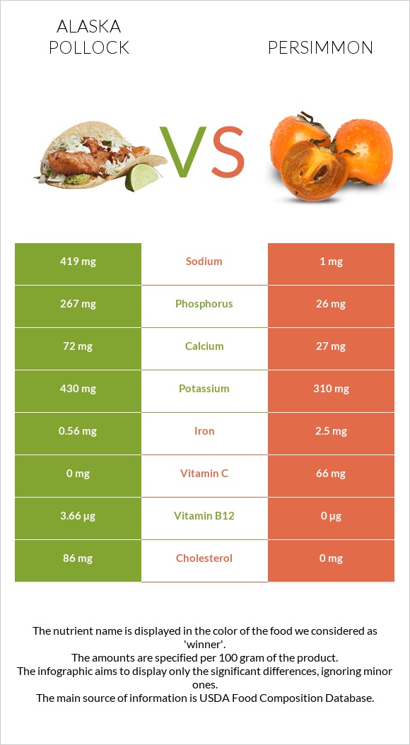Pollock vs Persimmon infographic