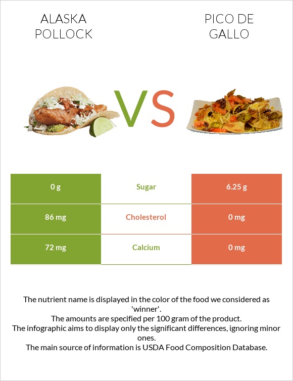 Alaska pollock vs Pico de gallo infographic