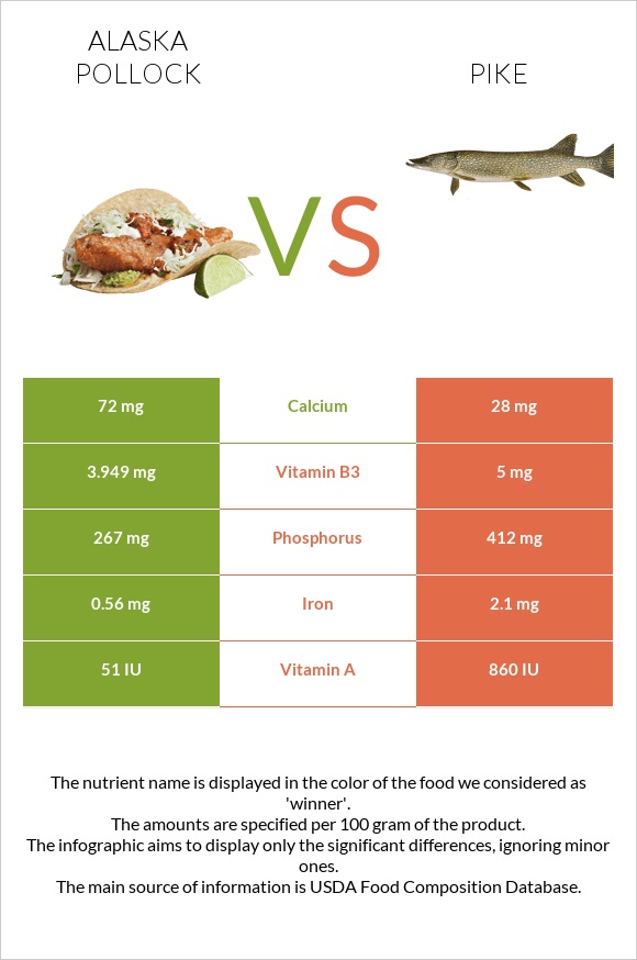 Pollock vs Pike infographic